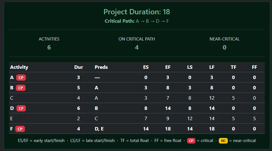 Critical Path Method Calculator